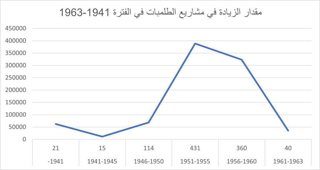 جدول يوضح نمو وتزايد مشاريع الطلمبات الخاصة بالسودان