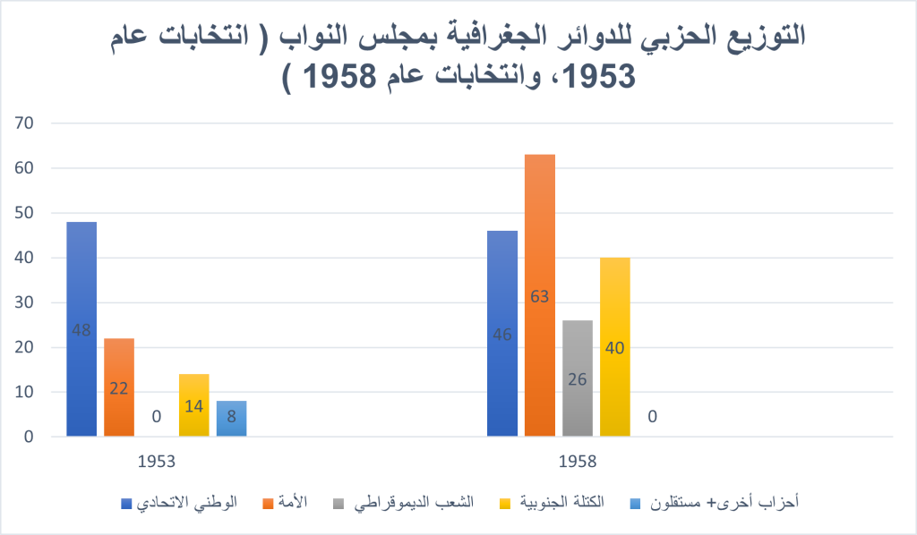مقارنة بين نتائج انتخابات عام 1953، وانتخابات 1958