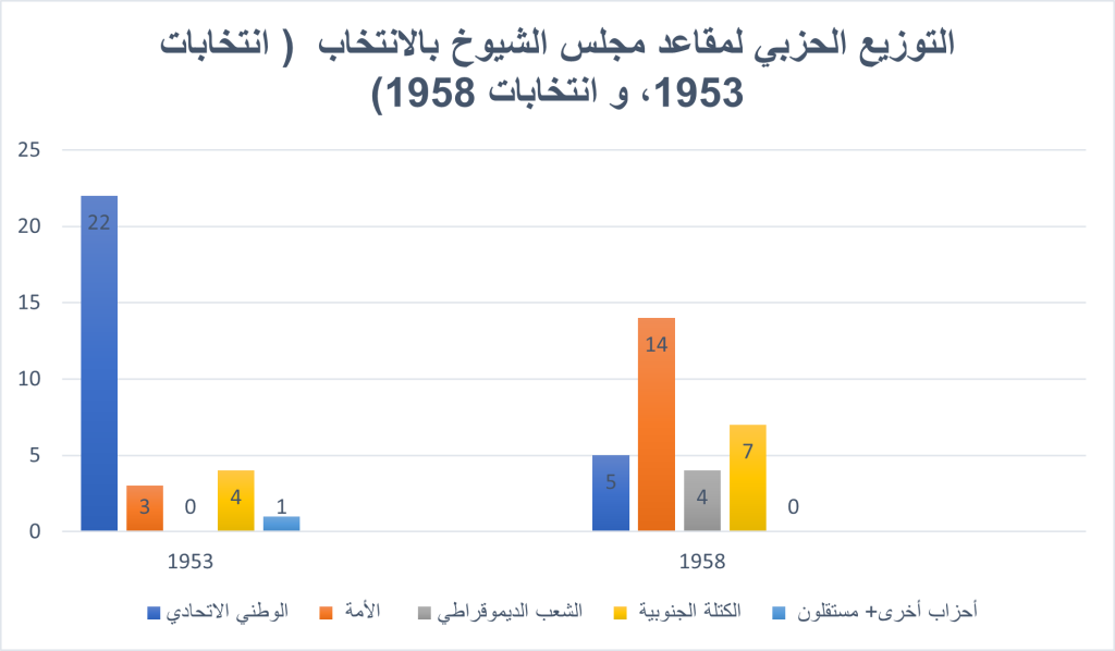 مقارنة بين نتائج انتخابات عام 1953، وانتخابات 1958